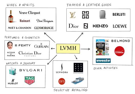 a brand dna is based on lvmh